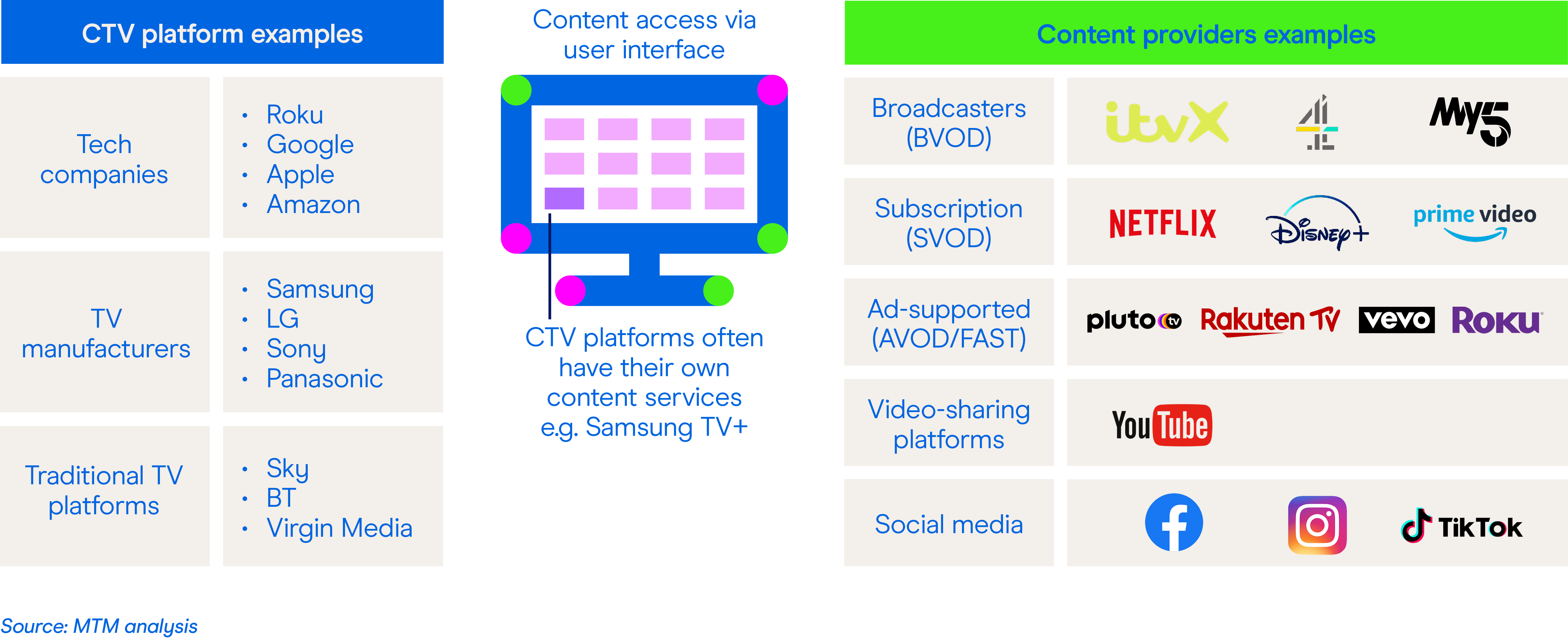 Connected Tv Platform and service providers