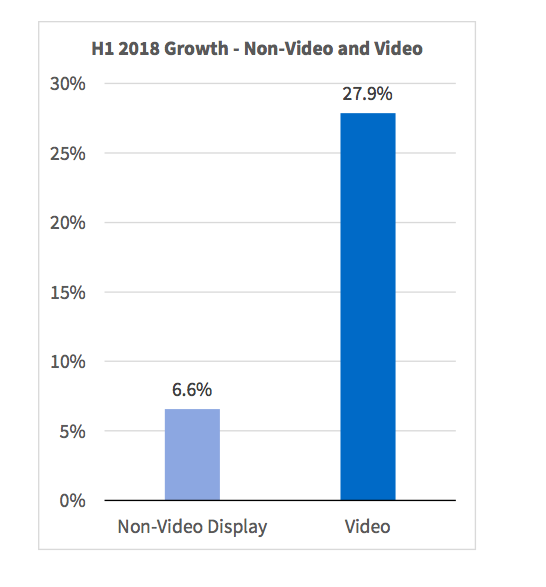 H1 2018 Growth - Non-video and Video