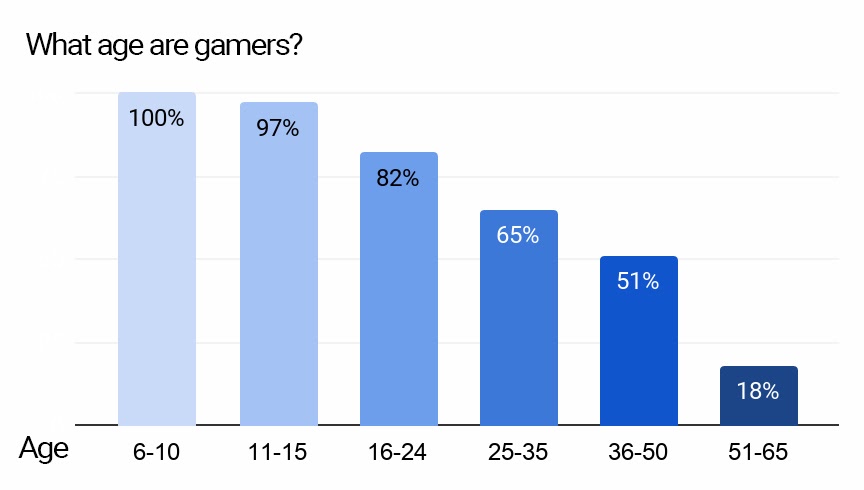 Infographics -- gamer age