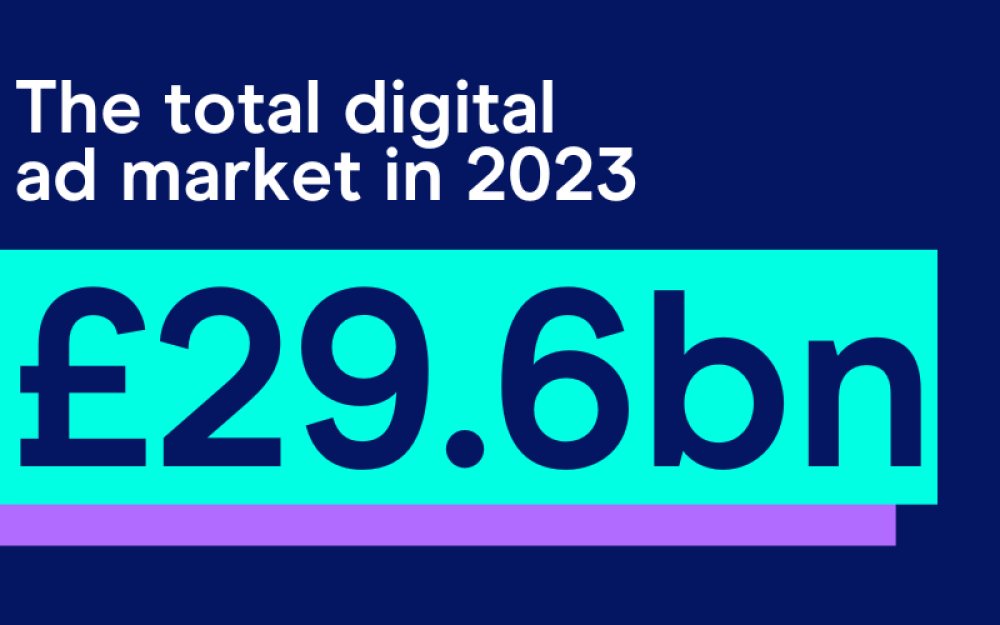 Total digital ad marketing in UK in 2023: £29.6 billion