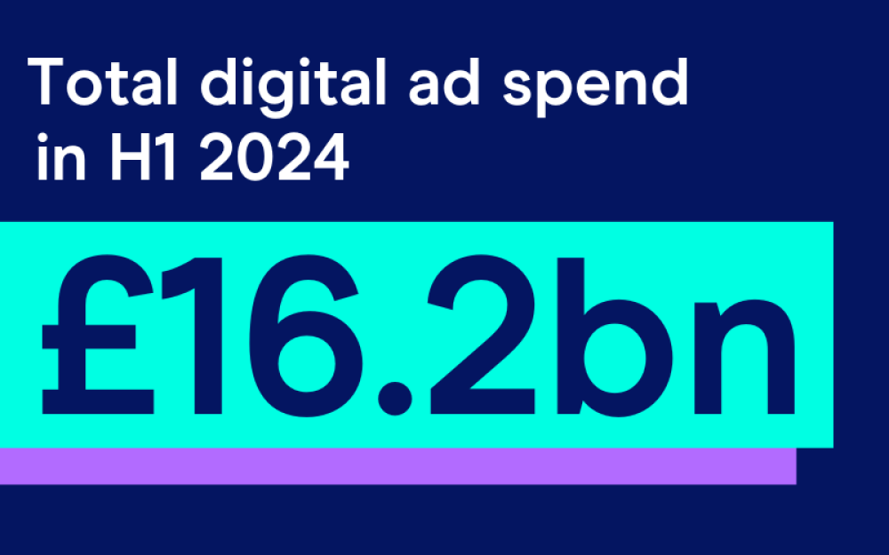 Total digital adspend in h1 2024: £16.2bn